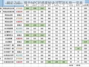 明日之后：提升NPC好感度秘诀与可送礼物一览表