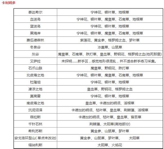 《魔兽世界》草药学：探索自然之力的奥秘与实用价值