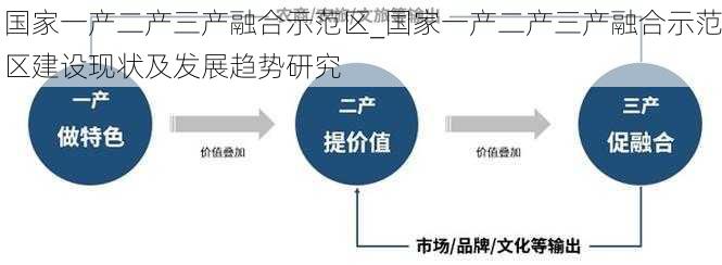 国家一产二产三产融合示范区_国家一产二产三产融合示范区建设现状及发展趋势研究