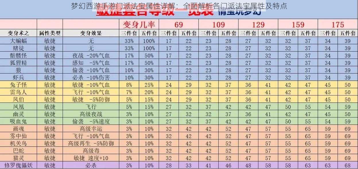 梦幻西游手游门派法宝属性详解：全面解析各门派法宝属性及特点