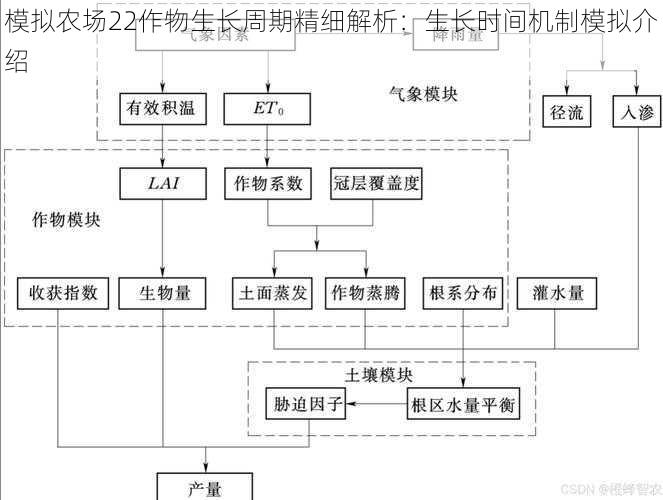 模拟农场22作物生长周期精细解析：生长时间机制模拟介绍