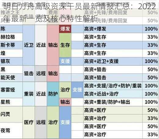 明日方舟高级资深干员最新情报汇总：2022年最新一览及核心特性解析