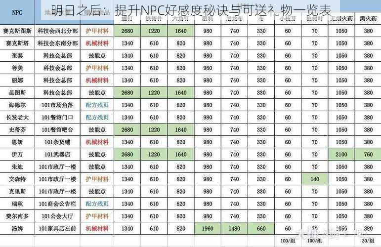 明日之后：提升NPC好感度秘诀与可送礼物一览表