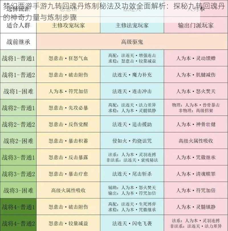 梦幻西游手游九转回魂丹炼制秘法及功效全面解析：探秘九转回魂丹的神奇力量与炼制步骤