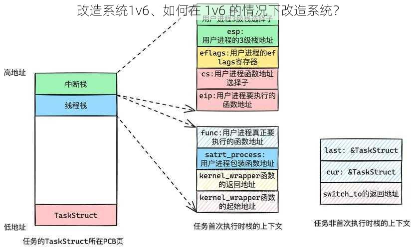 改造系统1v6、如何在 1v6 的情况下改造系统？