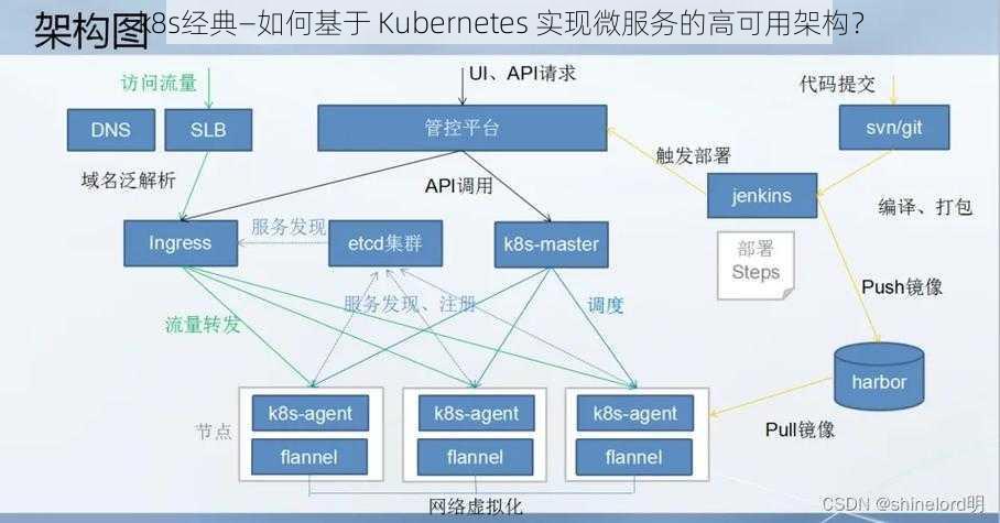 k8s经典—如何基于 Kubernetes 实现微服务的高可用架构？