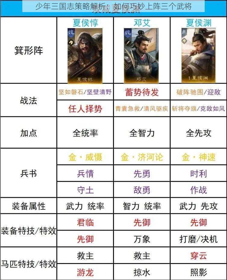 少年三国志策略解析：如何巧妙上阵三个武将