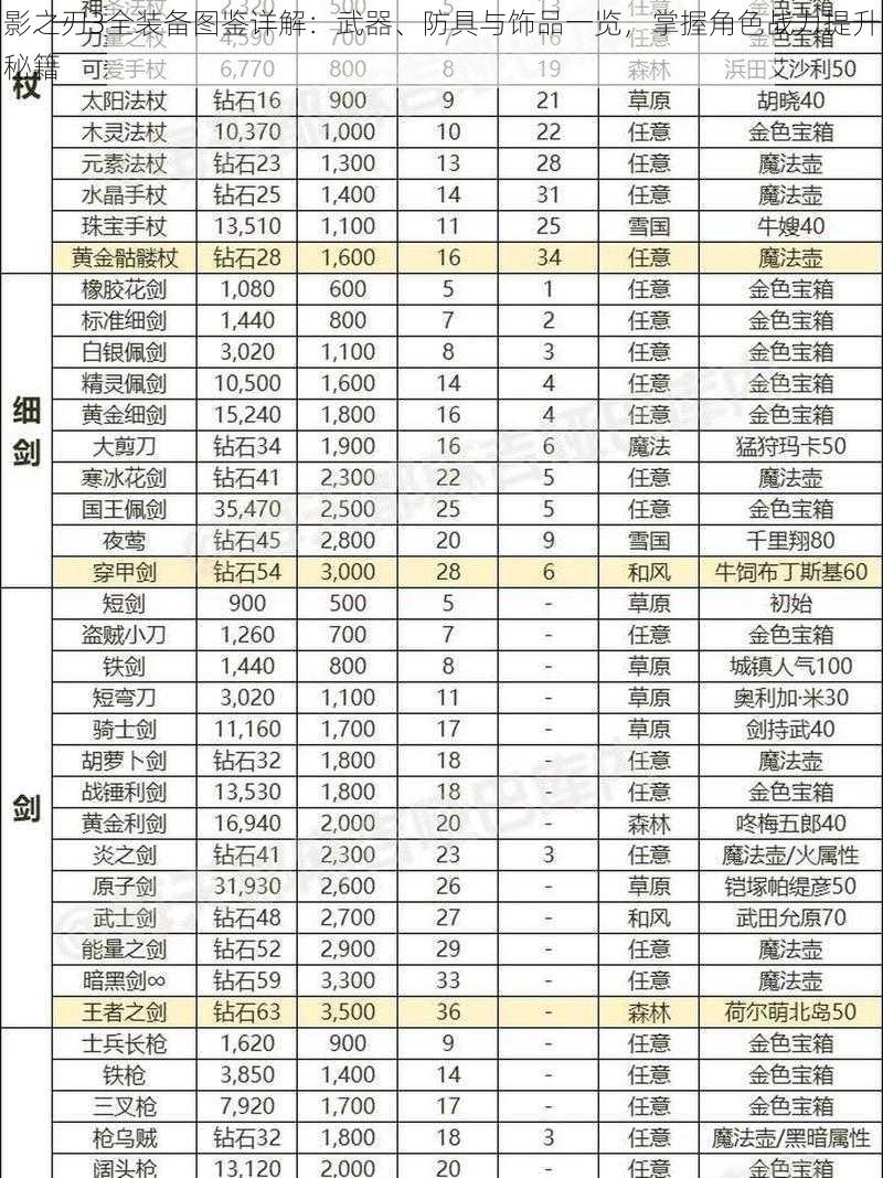 影之刃3全装备图鉴详解：武器、防具与饰品一览，掌握角色战力提升秘籍