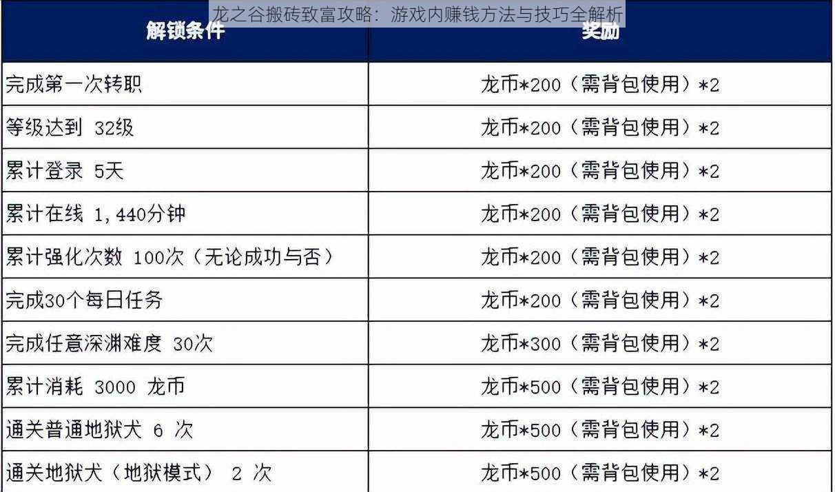 龙之谷搬砖致富攻略：游戏内赚钱方法与技巧全解析