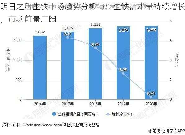 明日之后生铁市场趋势分析与：生铁需求量持续增长，市场前景广阔