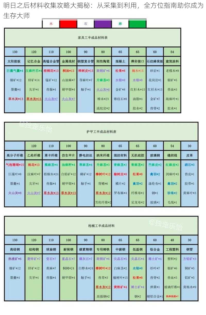 明日之后材料收集攻略大揭秘：从采集到利用，全方位指南助你成为生存大师