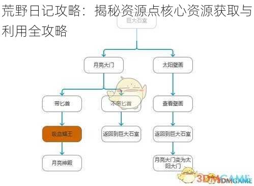 荒野日记攻略：揭秘资源点核心资源获取与利用全攻略