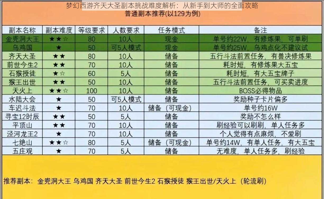 梦幻西游齐天大圣副本挑战难度解析：从新手到大师的全面攻略