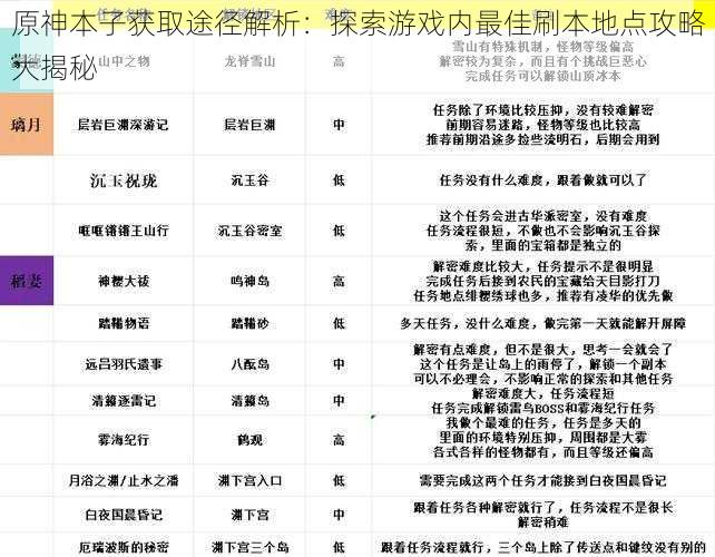 原神本子获取途径解析：探索游戏内最佳刷本地点攻略大揭秘