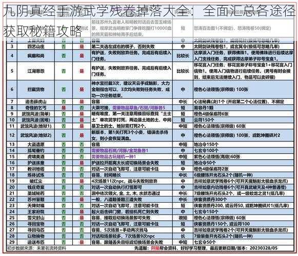 九阴真经手游武学残卷掉落大全：全面汇总各途径获取秘籍攻略