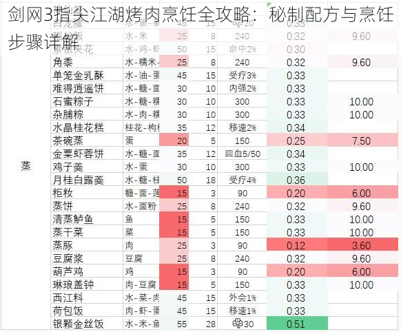 剑网3指尖江湖烤肉烹饪全攻略：秘制配方与烹饪步骤详解