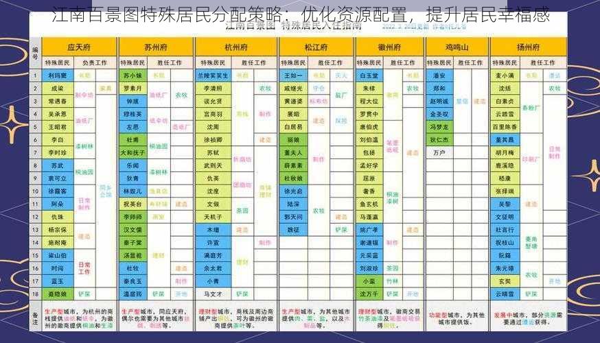 江南百景图特殊居民分配策略：优化资源配置，提升居民幸福感