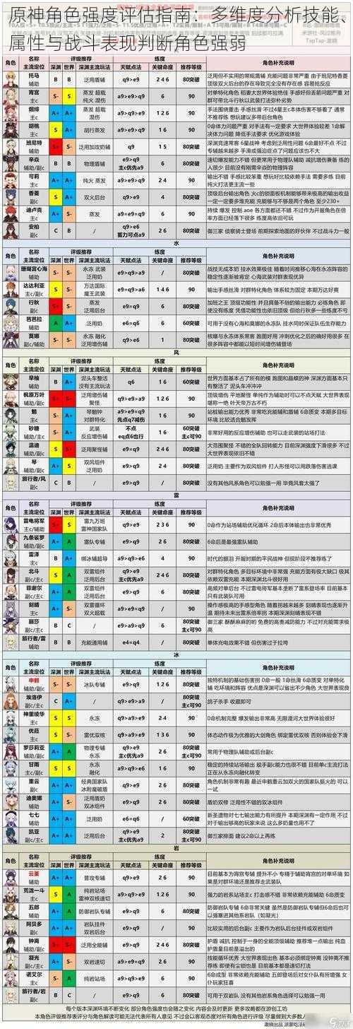 原神角色强度评估指南：多维度分析技能、属性与战斗表现判断角色强弱